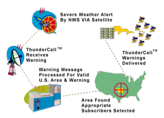 How does VOLO ThunderCall work?